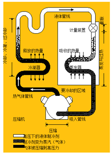 圖1.制冷系統 在典型的制冷系統中，壓縮機將熱氣體送到冷凝器，隨后，冷凝液通過蒸發器中的一個膨脹閥，進行蒸發并獲取來自被冷卻區域的熱量。