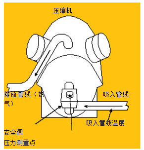圖3.使用溫度－壓力法測量吸氣管過熱溫度。