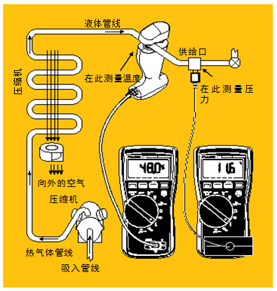 圖5 過冷。經檢查確認氣流正常后，將管鉗式探頭或 Velcro管道探頭鉗在液態管周圍。記錄溫度。然后將壓力/真空模塊置于液態管的入口處測量液態管壓力。根據所使用的制冷劑類型從溫度－壓力表中查出冷凝溫度，得到的溫度差就是過冷溫度。